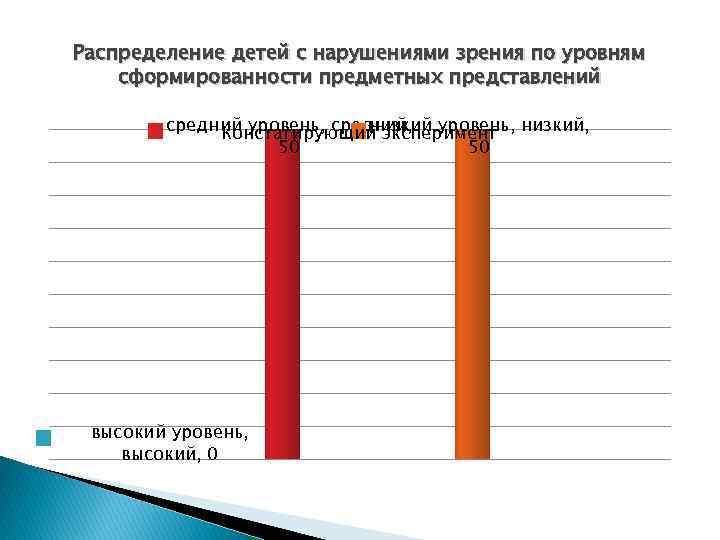 Распределение детей с нарушениями зрения по уровням сформированности предметных представлений средний уровень, средний, уровень,