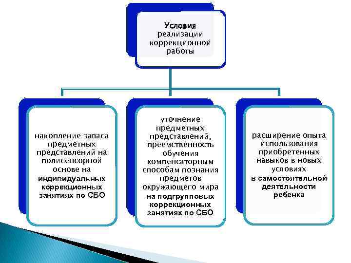 Предметные представления. Полисенсорный подход. Полисенсорное развитие дошкольников. Развитие предметных представлений. Полисенсорное обучение:.