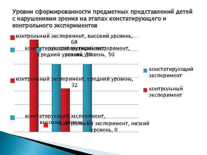 Уровни сформированности предметных представлений детей с нарушениями зрения на этапах констатирующего и контрольного экспериментов