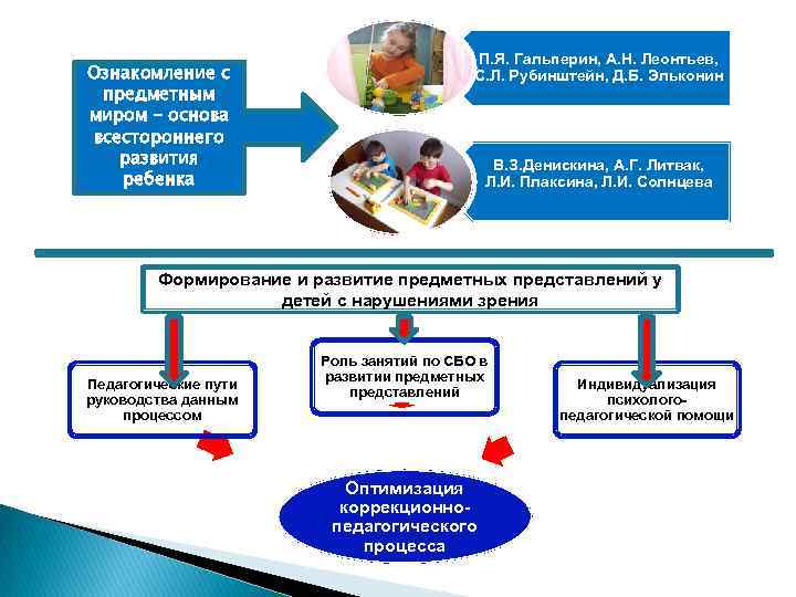 Ознакомление с предметным миром – основа всестороннего развития ребенка П. Я. Гальперин, А. Н.