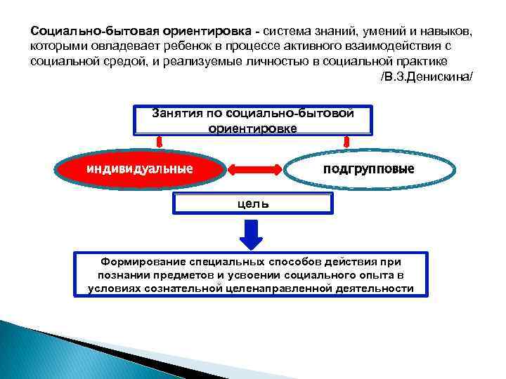 Социально бытовая ориентировка. Социально бытовая ориентация детей. Программы по социально - бытовой ориентировке. Социально бытовое ориентирование. Социально-бытовая ориентировка детей.