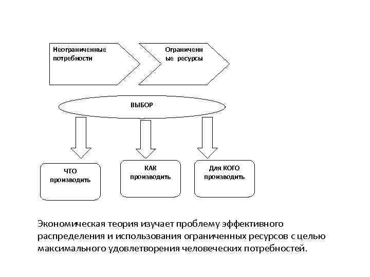  Неограниченные потребности Ограниченн ые ресурсы ВЫБОР ЧТО производить КАК производить Для КОГО производить