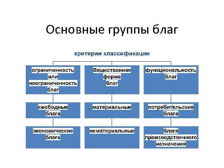 Из перечисленных групп. Группы благ. Группы благ в экономике. Важнейшие группы благ критерии классификации. Классифицируйте блага по группам..