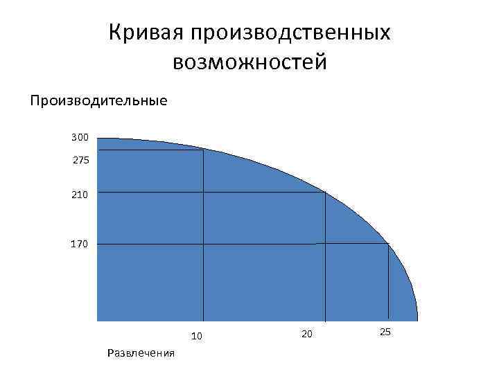 Кривая производственных возможностей Производительные 300 275 210 170 10 Развлечения 20 25 