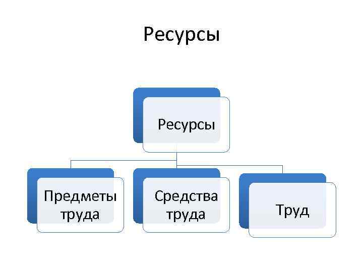 Средства и предметы труда