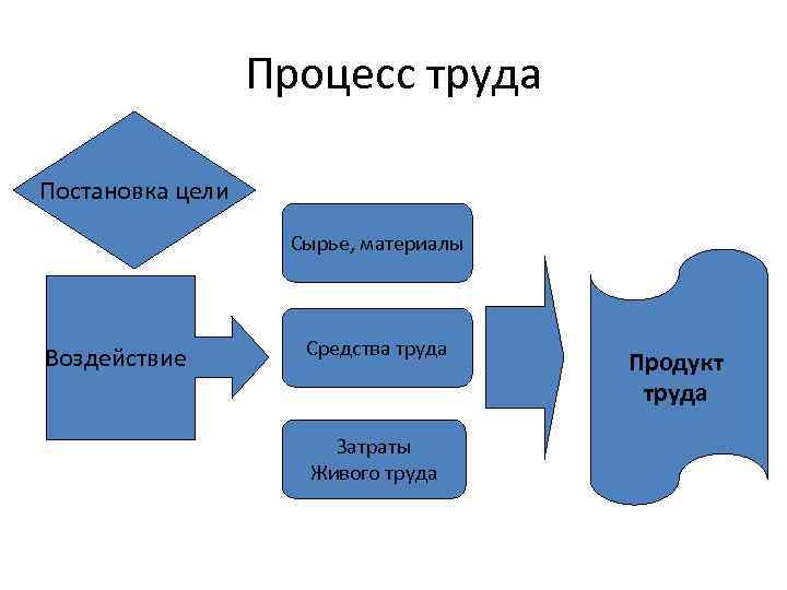 Процесс труда Постановка цели Сырье, материалы Воздействие Средства труда Затраты Живого труда Продукт труда