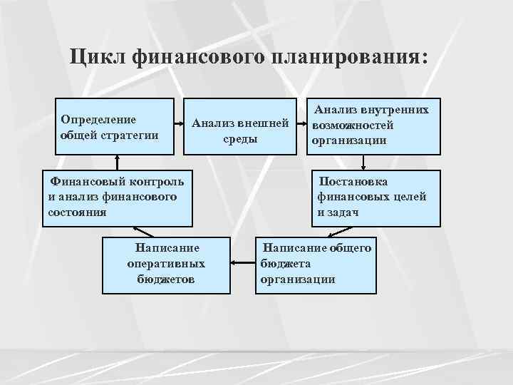  Цикл финансового планирования: Определение общей стратегии Анализ внешней среды Анализ внутренних возможностей организации