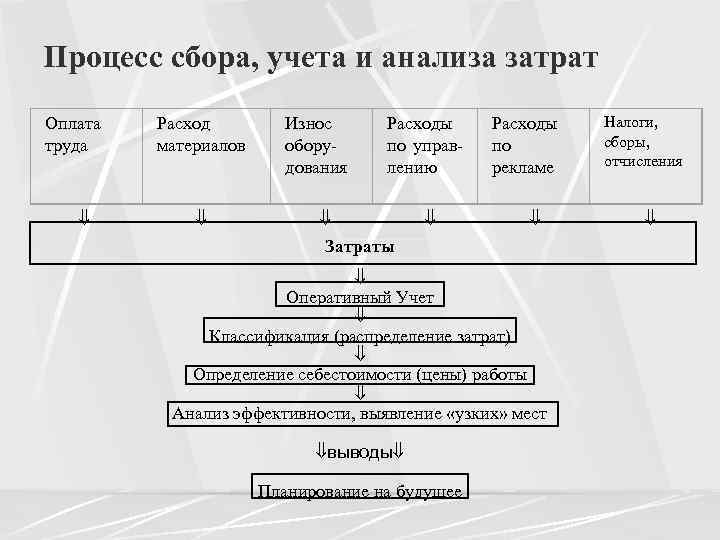 Процесс сбора, учета и анализа затрат Оплата труда Расход материалов Износ оборудования Расходы по