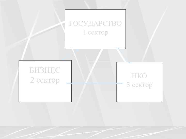  ГОСУДАРСТВО 1 сектор БИЗНЕС 2 сектор НКО 3 сектор 