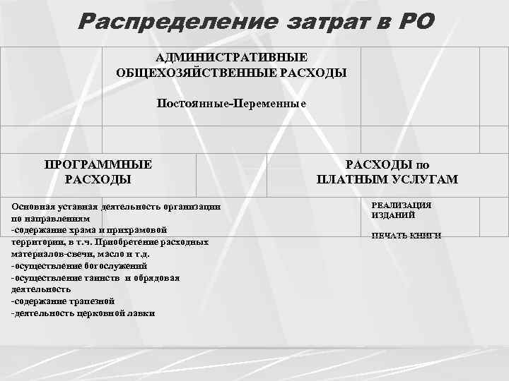 Распределение затрат в РО АДМИНИСТРАТИВНЫЕ ОБЩЕХОЗЯЙСТВЕННЫЕ РАСХОДЫ Постоянные-Переменные ПРОГРАММНЫЕ РАСХОДЫ Основная уставная деятельность организации