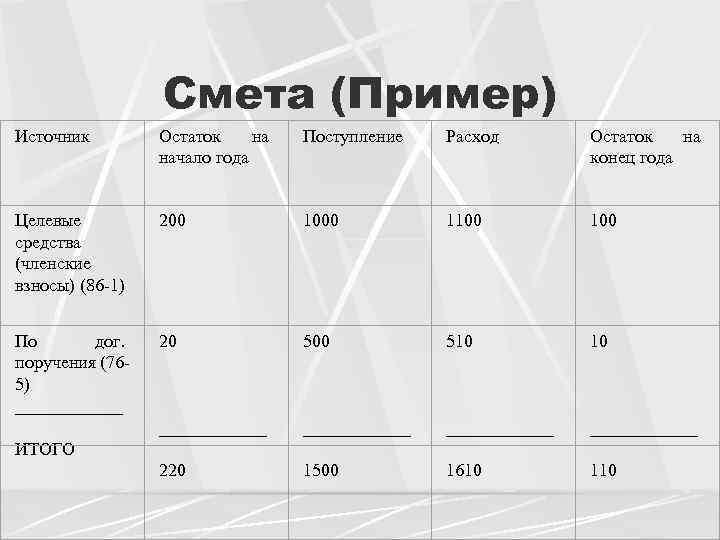 Смета (Пример) Источник Остаток на начало года Поступление Расход Остаток на конец года Целевые