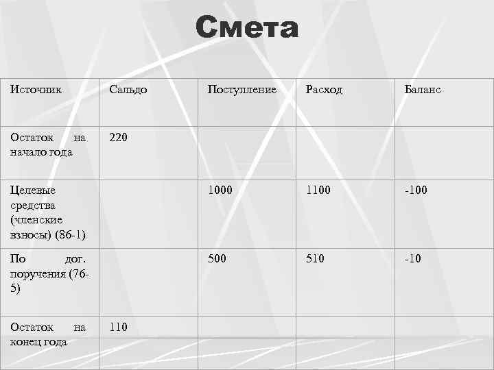 Смета Источник Сальдо Поступление Расход Баланс Остаток на начало года 220 Целевые средства (членские