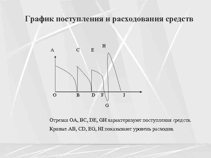  График поступления и расходования средств А С E О В H D F