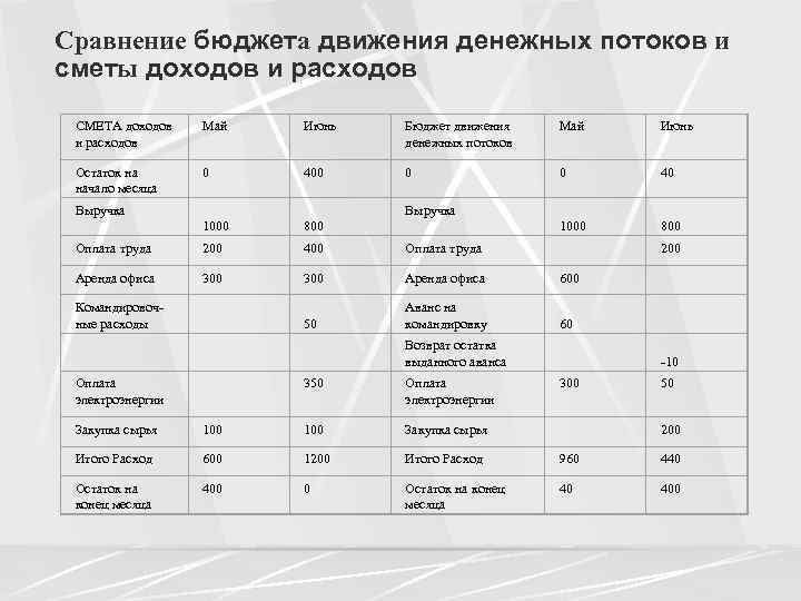 Сравнение бюджета движения денежных потоков и сметы доходов и расходов СМЕТА доходов и расходов