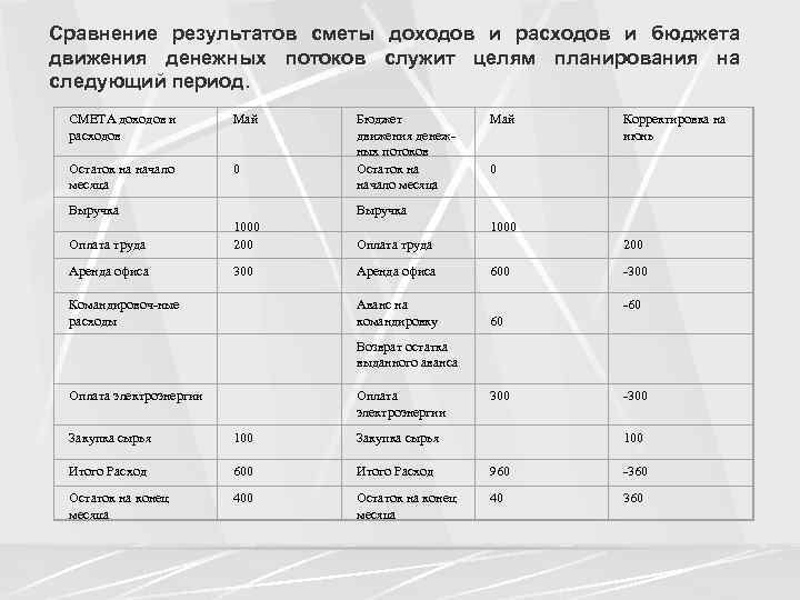 Сравнение результатов сметы доходов и расходов и бюджета движения денежных потоков служит целям планирования