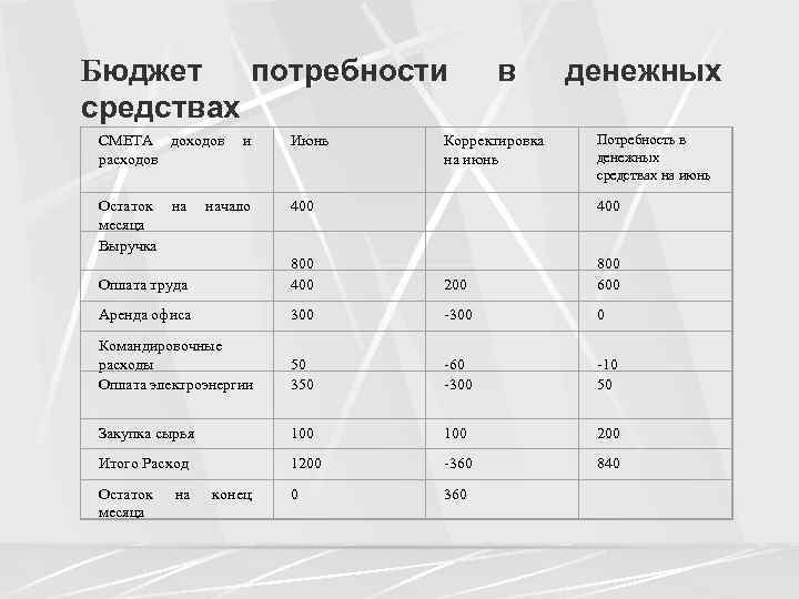 Потребность в средствах