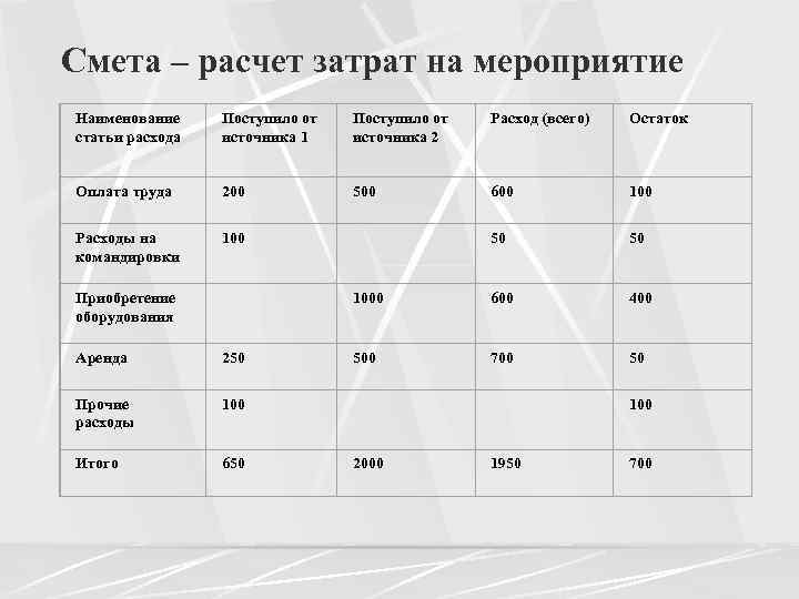 Смета – расчет затрат на мероприятие Наименование статьи расхода Поступило от источника 2 Расход