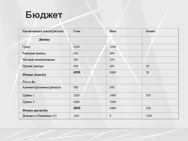 План расходов и доходов 5 букв сканворд