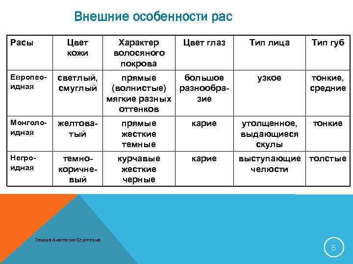 Внешние особенности рас Расы Цвет кожи Характер волосяного покрова Цвет глаз Тип лица Тип