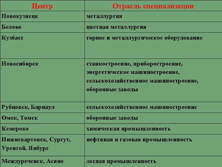 Западная сибирь таблица 9