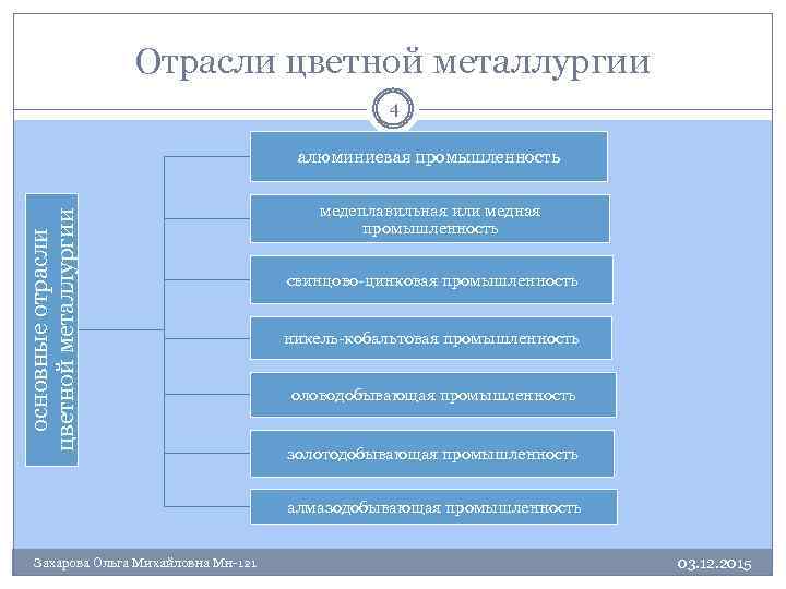 Отрасли цветной