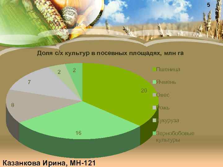 5 Доля с/х культур в посевных площадях, млн га 2 Пшеница 2 Ячмень 7