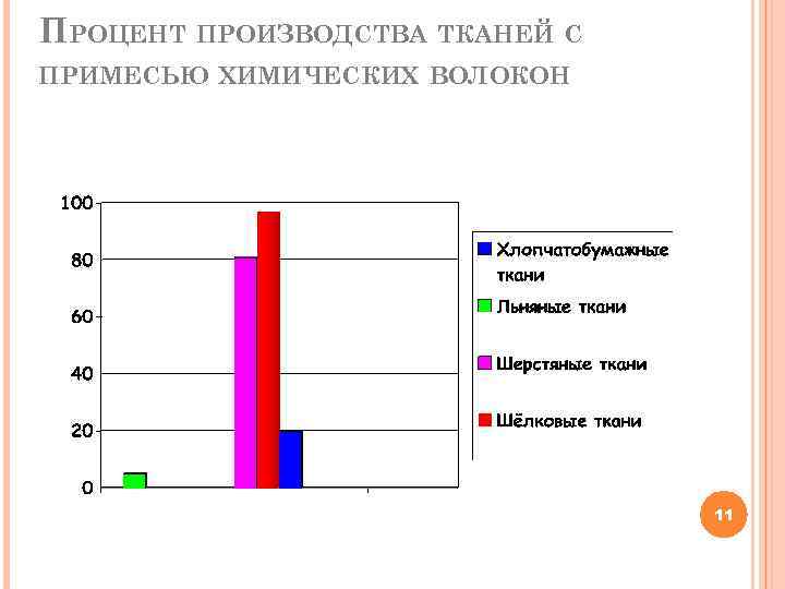 ПРОЦЕНТ ПРОИЗВОДСТВА ТКАНЕЙ С ПРИМЕСЬЮ ХИМИЧЕСКИХ ВОЛОКОН 11 