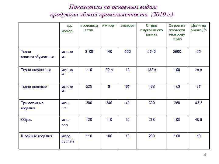 Показатели по основным видам продукции лёгкой промышленности (2010 г. ): ед. измер. производ ство
