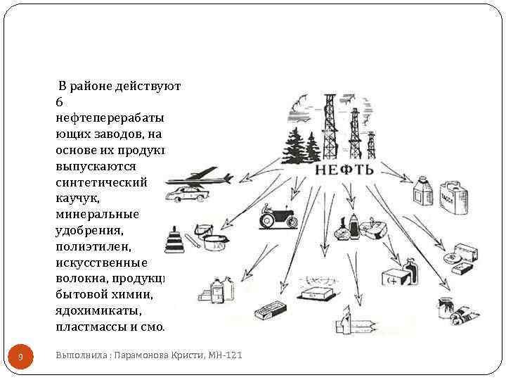 В районе действуют 6 нефтеперерабатыва ющих заводов, на основе их продукции выпускаются синтетический каучук,