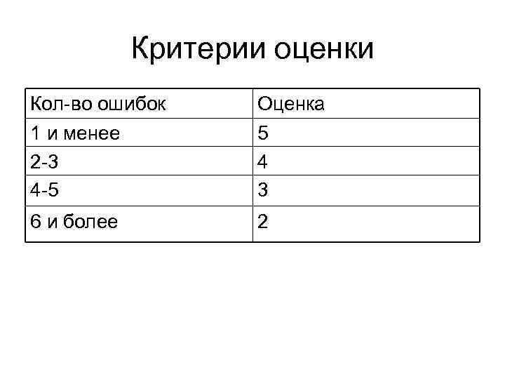 Критерии оценки Кол-во ошибок 1 и менее 2 -3 4 -5 Оценка 5 4