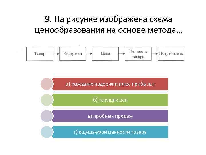 9. На рисунке изображена схема ценообразования на основе метода… а) «средние издержки плюс прибыль»