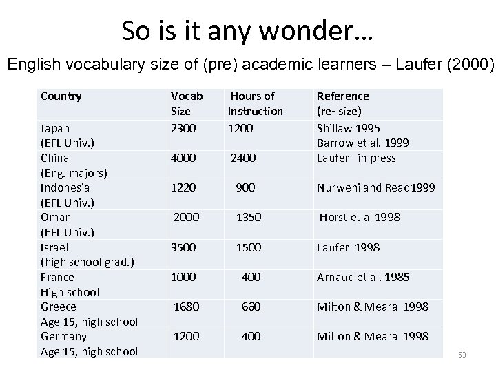 So is it any wonder… English vocabulary size of (pre) academic learners – Laufer