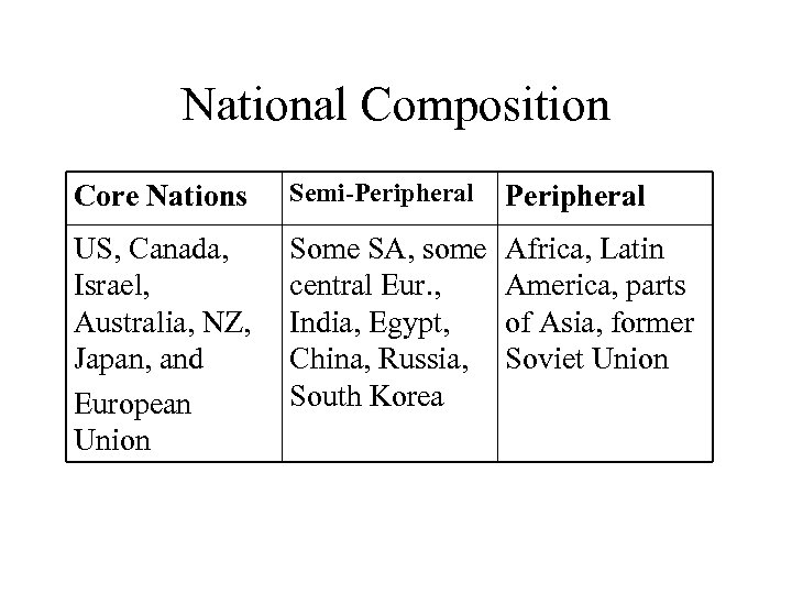 National Composition Core Nations Semi-Peripheral US, Canada, Israel, Australia, NZ, Japan, and European Union