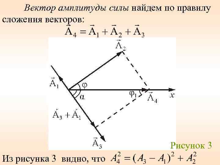 Вектор амплитуды силы найдем по правилу сложения векторов: Рисунок 3 Из рисунка 3 видно,