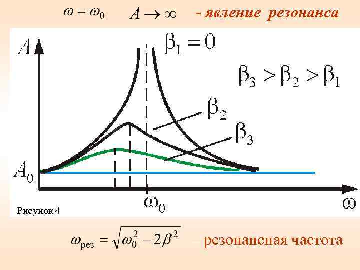 - явление резонанса Рисунок 4 – резонансная частота 