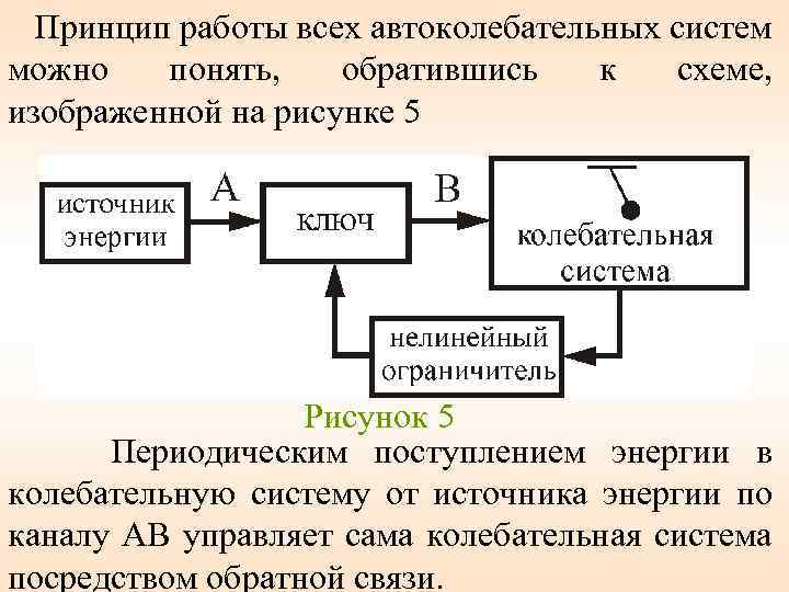 Принцип работы всех автоколебательных систем можно понять, обратившись к схеме, изображенной на рисунке 5