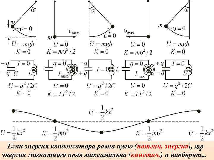 Если энергия конденсатора равна нулю (потенц. энергия), то 13 энергия магнитного поля максимальна (кинетич.