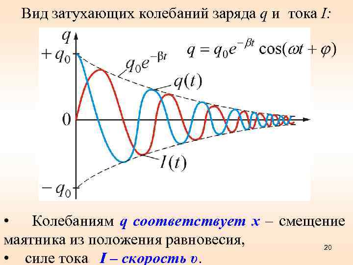 Затухающие колебания рисунок