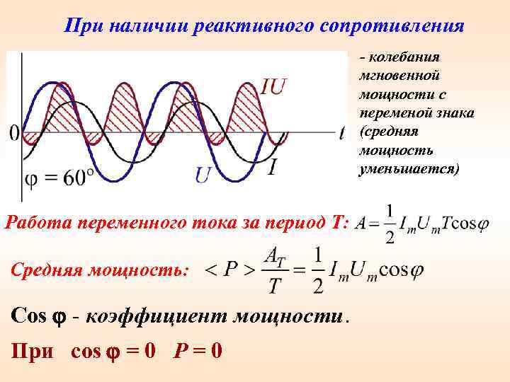 При наличии реактивного сопротивления - колебания мгновенной мощности с переменой знака (средняя мощность уменьшается)