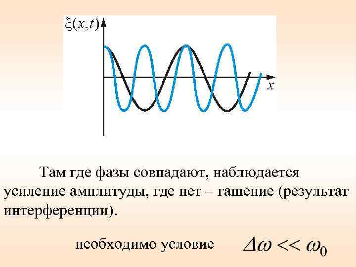  Там где фазы совпадают, наблюдается усиление амплитуды, где нет – гашение (результат интерференции).