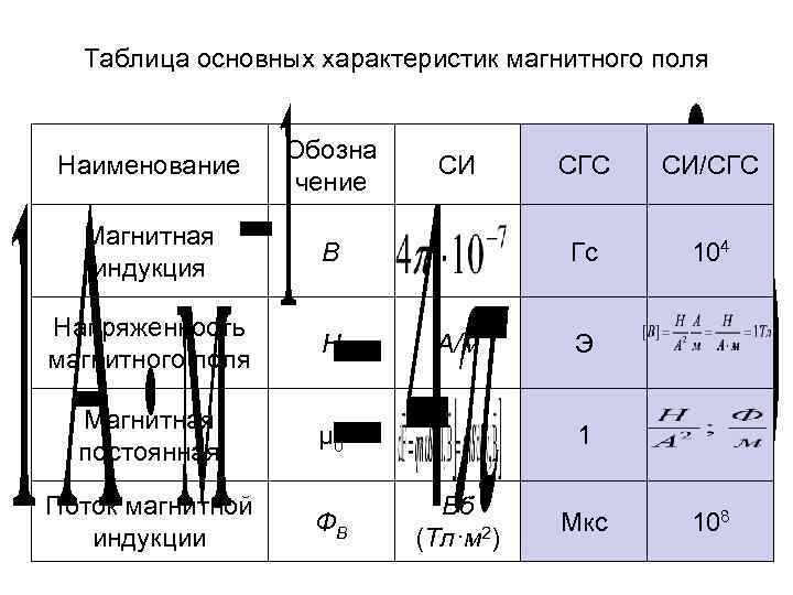 Таблица основных характеристик магнитного поля Наименование Обозна чение Магнитная индукция В Напряженность магнитного поля