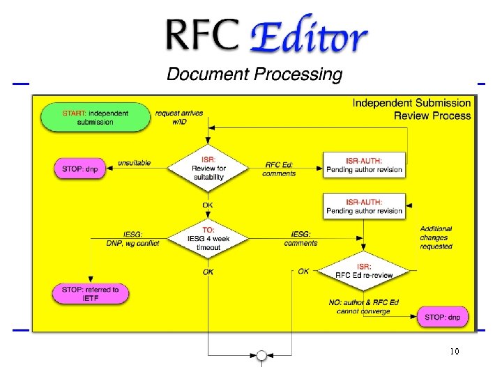 Process Flow Chart 10 