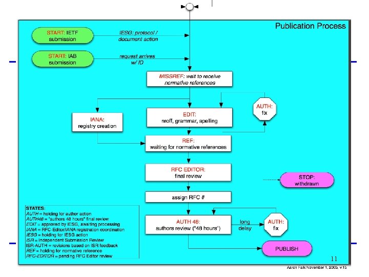 Process Flow Chart 11 