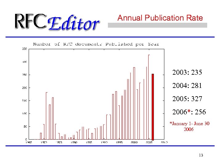 Annual Publication Rate 2003: 235 2004: 281 2005: 327 2006*: 256 *January 1 -