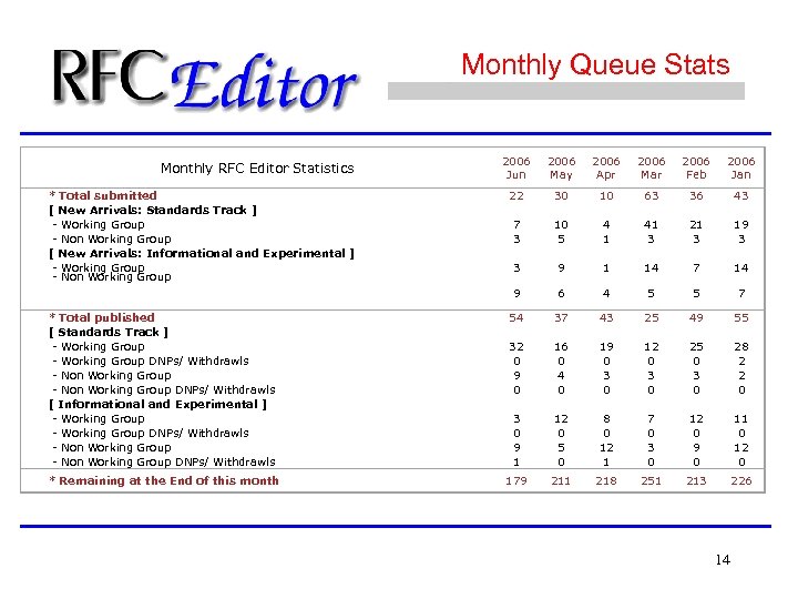 Monthly Queue Stats Monthly RFC Editor Statistics 2006 Jun 2006 May 2006 Apr 2006