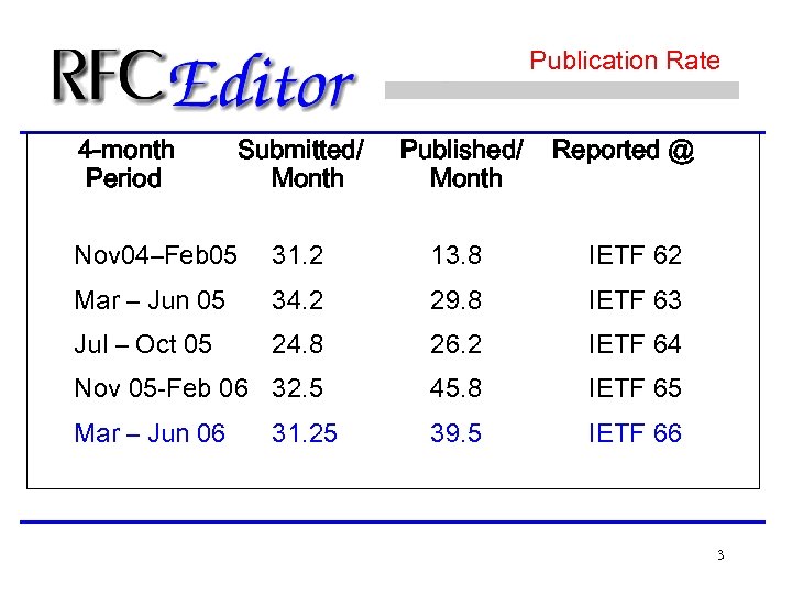 Publication Rate 4 -month Period Submitted/ Month Published/ Month Reported @ Nov 04–Feb 05