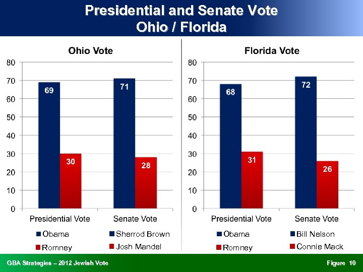 Presidential and Senate Vote Ohio / Florida Obama Sherrod Brown Obama Bill Nelson Romney