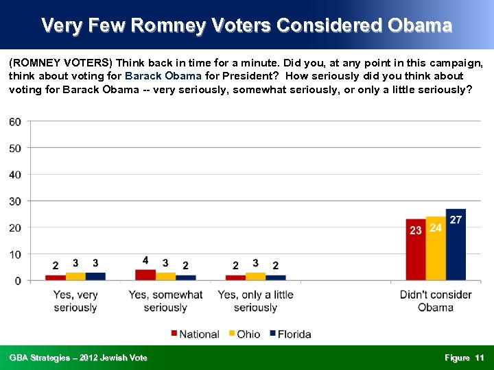 Very Few Romney Voters Considered Obama (ROMNEY VOTERS) Think back in time for a