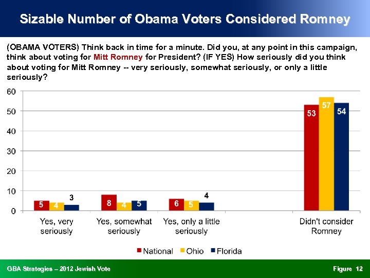 Sizable Number of Obama Voters Considered Romney (OBAMA VOTERS) Think back in time for