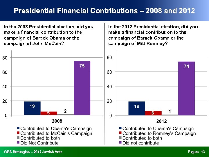 Presidential Financial Contributions – 2008 and 2012 In the 2008 Presidential election, did you